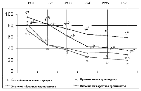 Показатели экономического роста 1991-1996