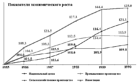 Показатели экономического роста 1985-1986